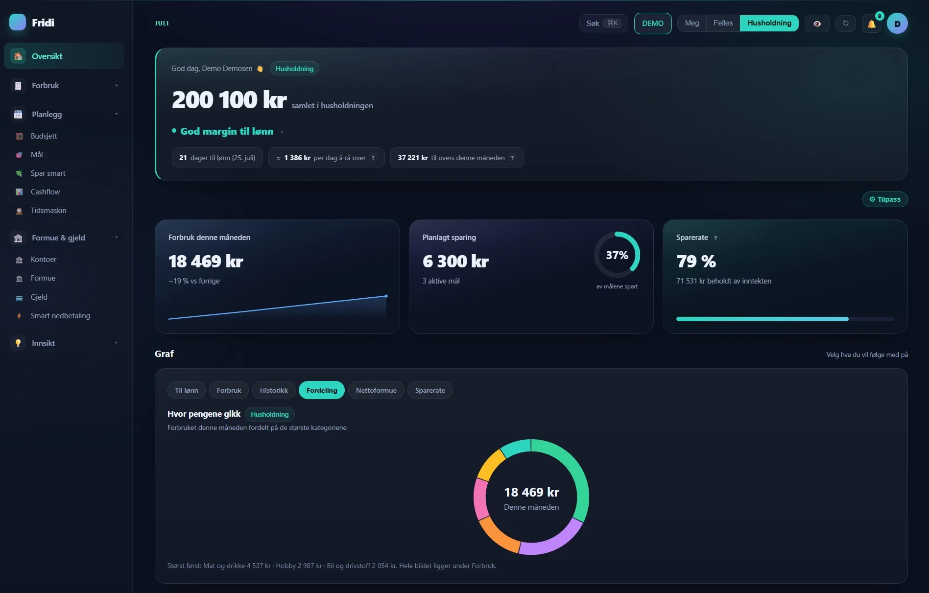 Fridi på nett — Oversikt (eksempeldata)